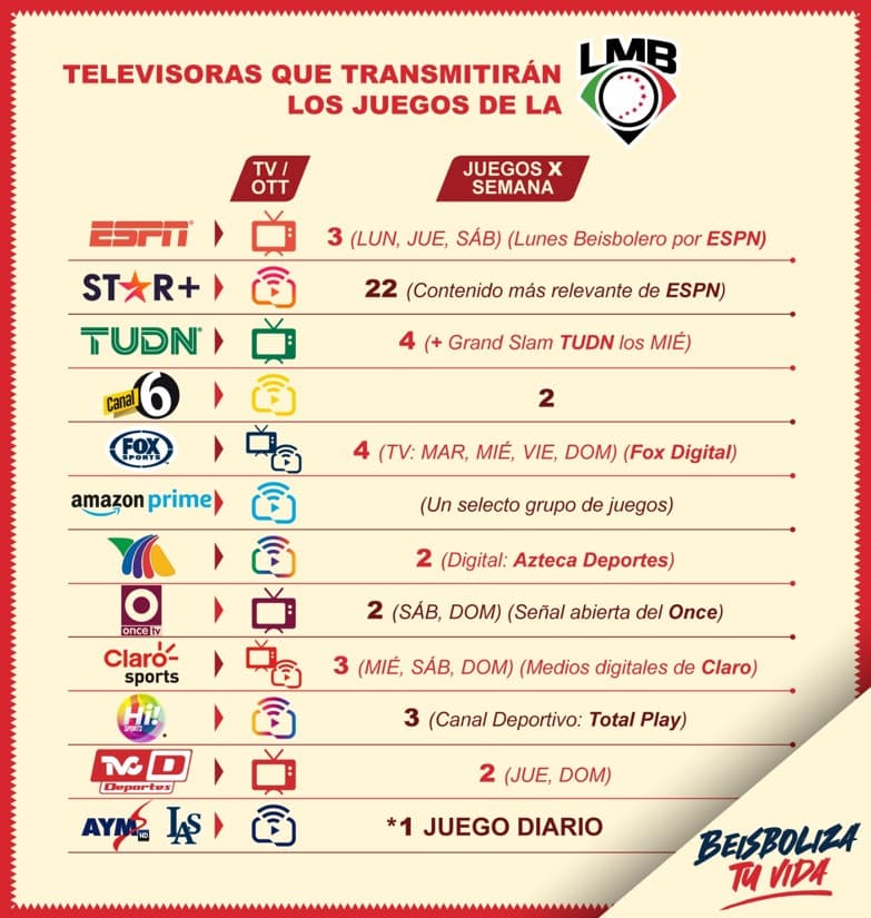 La Liga Mexicana de Beisbol con histórica distribución de sus transmisiones