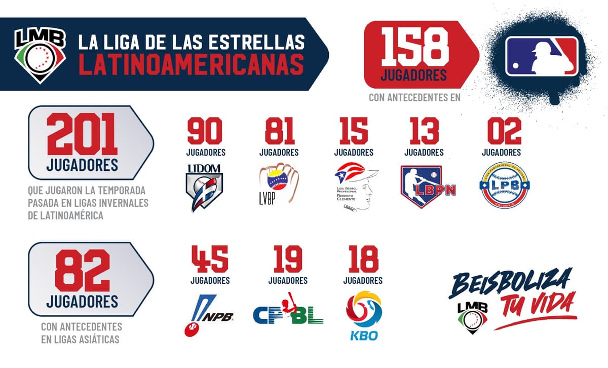 ¡La LMB es la liga de las estrellas latinoamericanas!